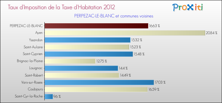 Taux d'imposition de la taxe d'habitation 2012 pour PERPEZAC-LE-BLANC et les communes proches Comparaison des taux d'imposition de la taxe d'habitation 2012 pour PERPEZAC-LE-BLANC et les communes voisines