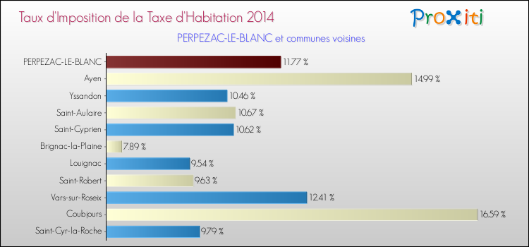 Taux d'imposition de la taxe d'habitation 2014 pour PERPEZAC-LE-BLANC et les communes proches Comparaison des taux d'imposition de la taxe d'habitation 2014 pour PERPEZAC-LE-BLANC et les communes voisines
