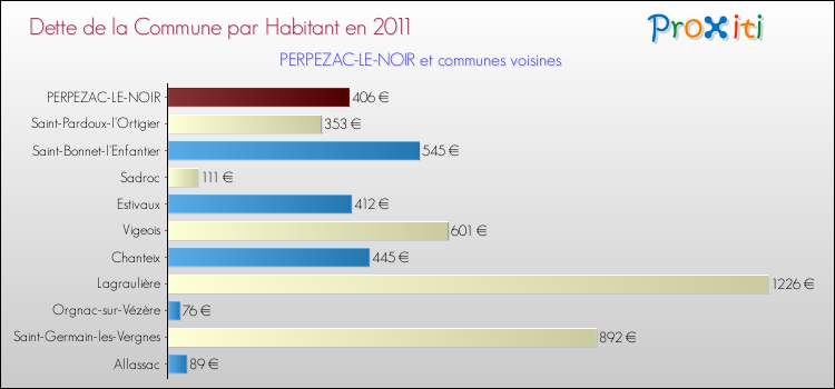 Dette par habitant de la commune en 2011 pour PERPEZAC-LE-NOIR et les communes proches Comparaison de la dette par habitant de la commune en 2011 pour PERPEZAC-LE-NOIR et les communes voisines