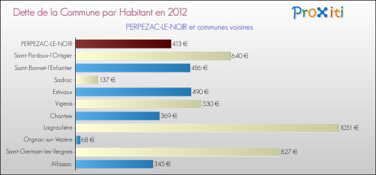 Dette par habitant de la commune en 2012 pour PERPEZAC-LE-NOIR et les communes proches Comparaison de la dette par habitant de la commune en 2012 pour PERPEZAC-LE-NOIR et les communes voisines