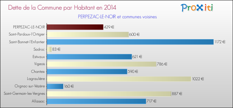 Dette par habitant de la commune en 2014 pour PERPEZAC-LE-NOIR et les communes proches Comparaison de la dette par habitant de la commune en 2014 pour PERPEZAC-LE-NOIR et les communes voisines