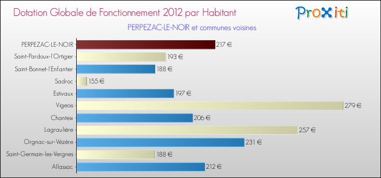Montant des dotations globales de fonctionnement DGF par Habitant pour PERPEZAC-LE-NOIR et les communes proches Comparaison des des dotations globales de fonctionnement DGF par habitant pour PERPEZAC-LE-NOIR et les communes voisines