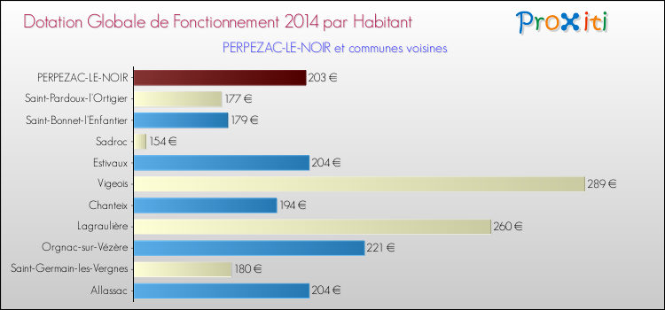 Montant des dotations globales de fonctionnement DGF par Habitant pour PERPEZAC-LE-NOIR et les communes proches en 2014. Comparaison des des dotations globales de fonctionnement DGF par habitant pour PERPEZAC-LE-NOIR et les communes voisines en 2014.