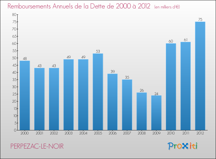 Evolution de l'annuité de la dette pour la commune de PERPEZAC-LE-NOIR de 2000 à 2012 Annuités de la dette pour PERPEZAC-LE-NOIR de 2000 à 2012