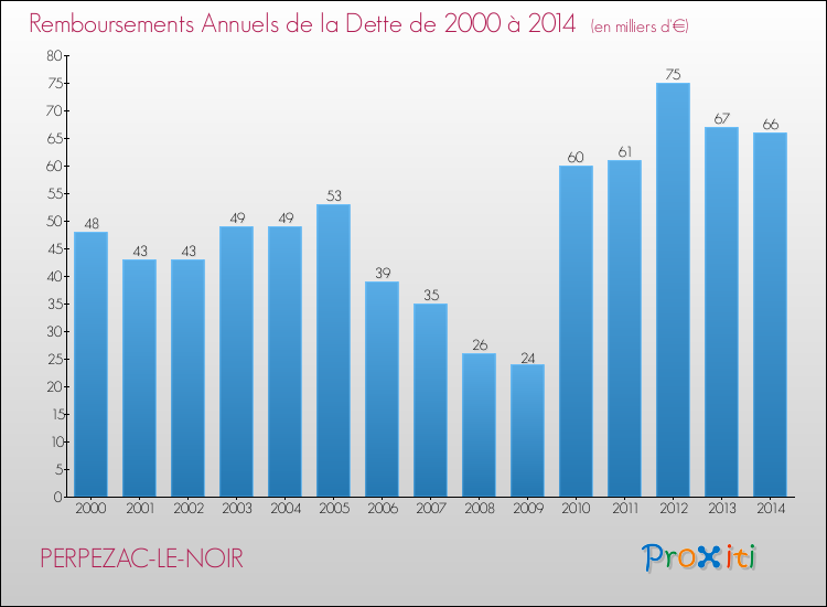 Evolution de l'annuité de la dette pour la commune de PERPEZAC-LE-NOIR de 2000 à 2014 Annuités de la dette pour PERPEZAC-LE-NOIR de 2000 à 2014