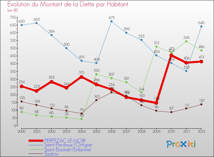 Evolution de la dette par habitant pour la commune de PERPEZAC-LE-NOIR et les communes proches de 2000 à 2012 Comparaison de la dette par habitant pour PERPEZAC-LE-NOIR et les communes voisines de 2000 à 2012