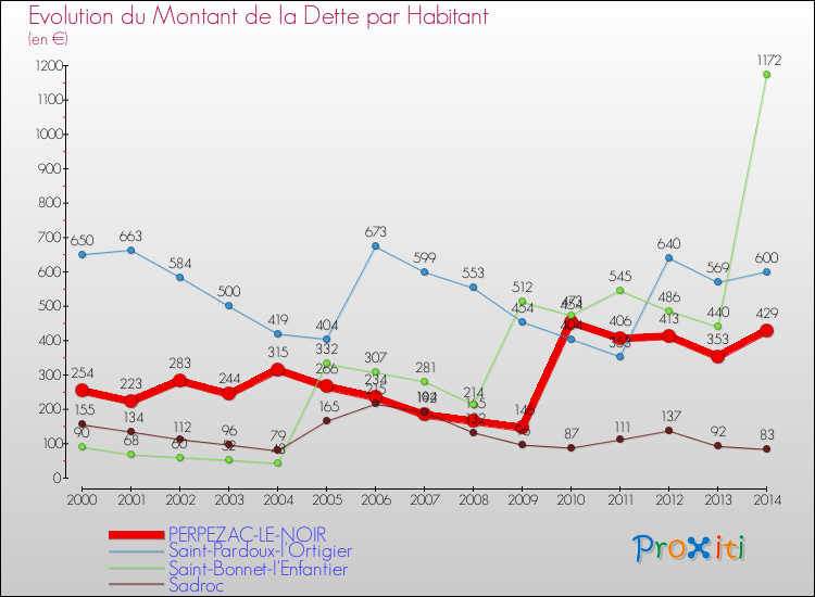 Evolution de la dette par habitant pour la commune de PERPEZAC-LE-NOIR et les communes proches de 2000 à 2014 Comparaison de la dette par habitant pour PERPEZAC-LE-NOIR et les communes voisines de 2000 à 2014