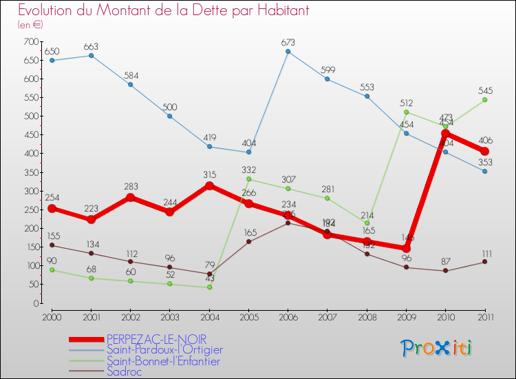Evolution de la dette par habitant pour la commune de PERPEZAC-LE-NOIR et les communes proches Comparaison de la dette par habitant pour PERPEZAC-LE-NOIR et les communes voisines