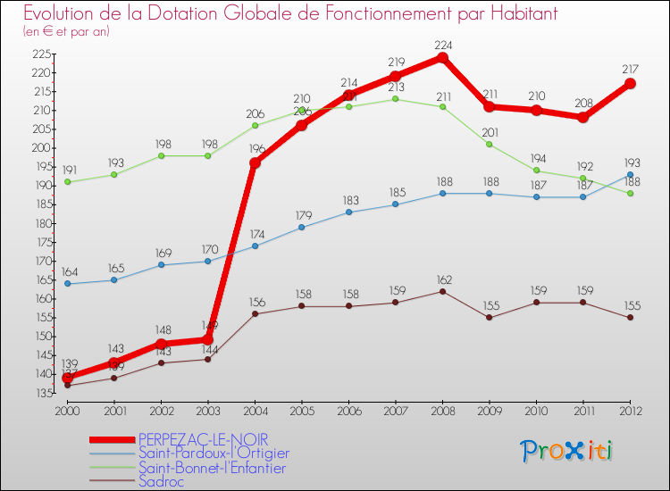 Evolution et montant de la dotation globale de fonctionnement par Habitant pour PERPEZAC-LE-NOIR et les communes proches Comparaison des dotations globales de fonctionnement par habitant pour PERPEZAC-LE-NOIR et les communes voisines