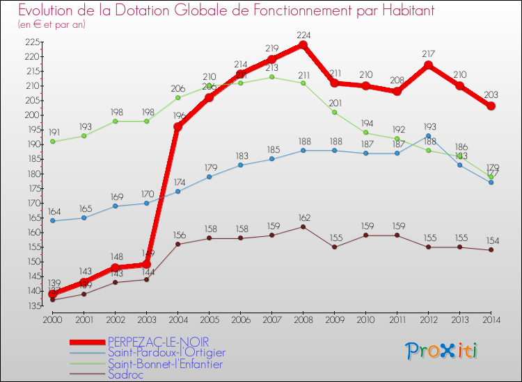 Evolution et montant de la dotation globale de fonctionnement par Habitant pour PERPEZAC-LE-NOIR et les communes proches de 2000 à 2014. Comparaison des dotations globales de fonctionnement par habitant pour PERPEZAC-LE-NOIR et les communes voisines de 2000 à 2014.