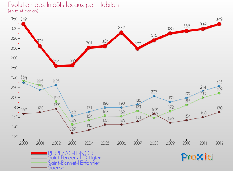 Evolution et montant des impôts locaux par Habitant pour PERPEZAC-LE-NOIR et les communes proches Comparaison des impôts locaux par habitant pour PERPEZAC-LE-NOIR et les communes voisines