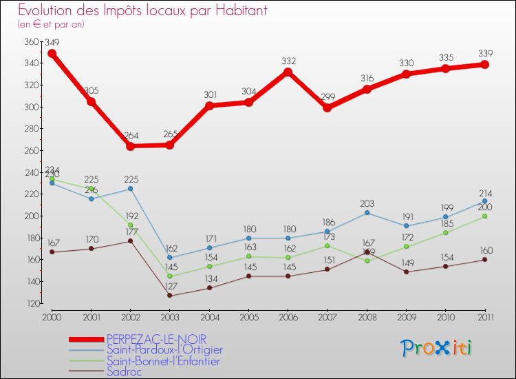 Evolution et montant des impôts locaux par Habitant pour PERPEZAC-LE-NOIR et les communes proches Comparaison des impôts locaux par habitant pour PERPEZAC-LE-NOIR et les communes voisines