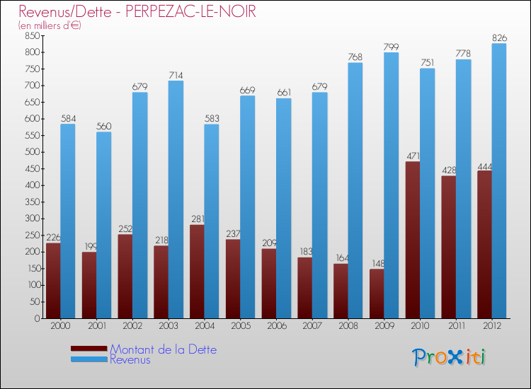 Evolution comparée de la dette et des revenus pour la commune de PERPEZAC-LE-NOIR de 2000 à 2012 Comparaison de la dette et des revenus pour PERPEZAC-LE-NOIR de 2000 à 2012