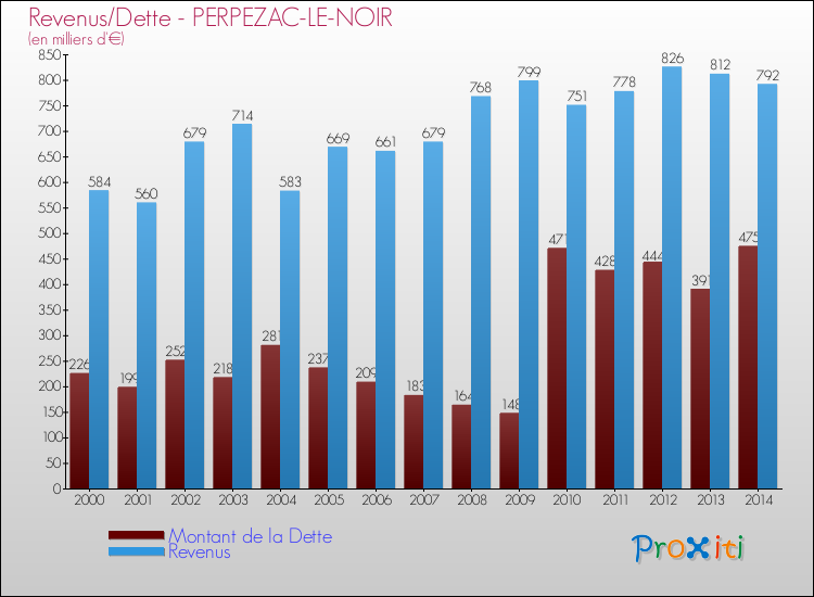 Evolution comparée de la dette et des revenus pour la commune de PERPEZAC-LE-NOIR de 2000 à 2014 Comparaison de la dette et des revenus pour PERPEZAC-LE-NOIR de 2000 à 2014