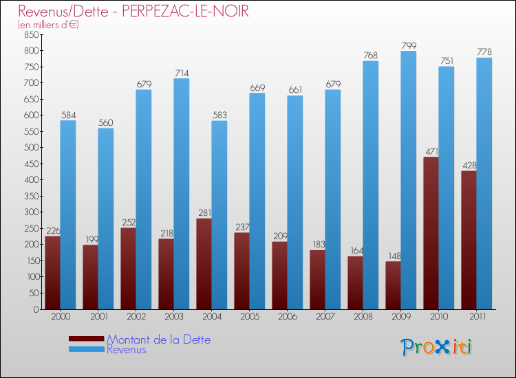 Evolution comparée de la dette et des revenus pour la commune de PERPEZAC-LE-NOIR de 2000 à 2011 Comparaison de la dette et des revenus pour PERPEZAC-LE-NOIR de 2000 à 2011