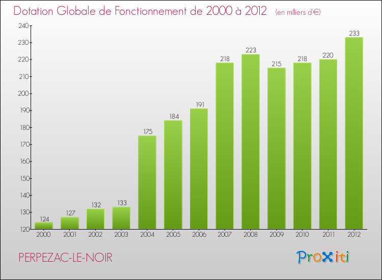 Evolution du montant de la Dotation Globale de Fonctionnement pour la commune de PERPEZAC-LE-NOIR de 2000 à 2012 Evolution du montant de la Dotation Globale de Fonctionnement pour PERPEZAC-LE-NOIR de 2000 à 2012