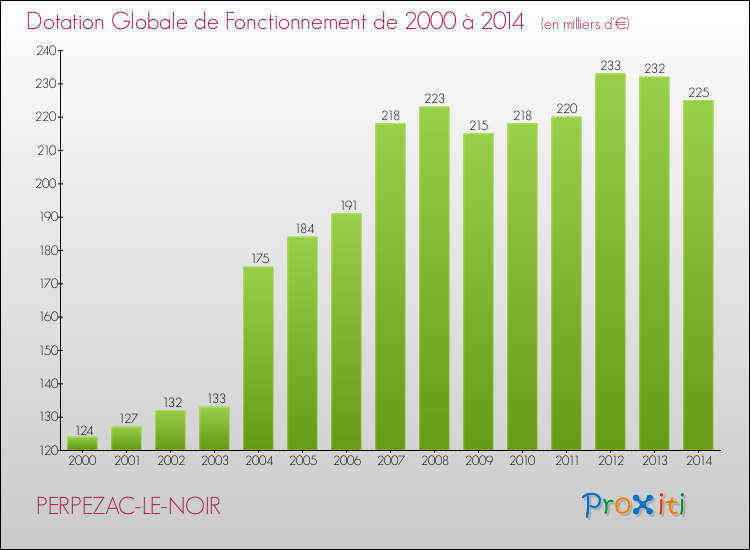 Evolution du montant de la Dotation Globale de Fonctionnement pour la commune de PERPEZAC-LE-NOIR de 2000 à 2014 Evolution du montant de la Dotation Globale de Fonctionnement pour PERPEZAC-LE-NOIR de 2000 à 2014