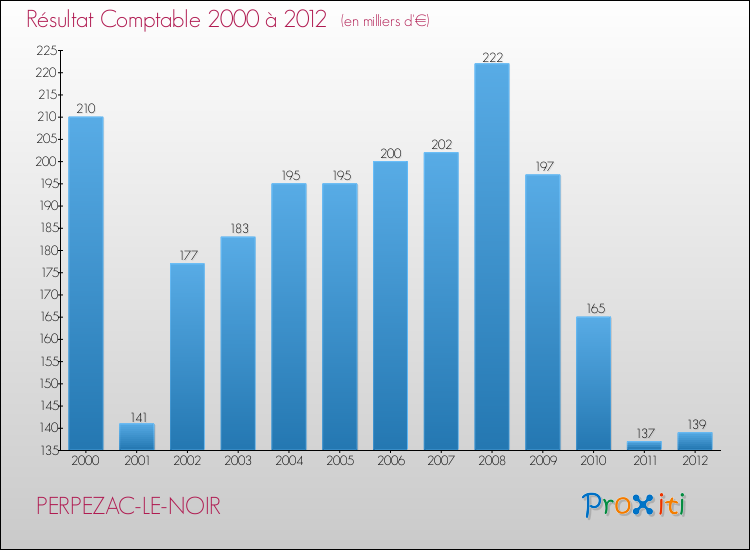 Evolution du résultat comptable pour la commune de PERPEZAC-LE-NOIR de 2000 à 2012 Evolution du résultat comptable pour PERPEZAC-LE-NOIR de 2000 à 2012