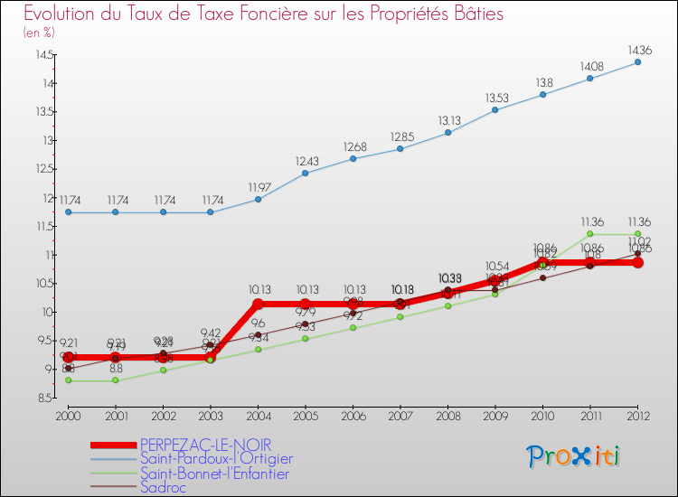 Evolution du taux de la taxe foncière sur le bati pour PERPEZAC-LE-NOIR et les communes proches de 2000 à 2012 Comparaison des taux de taxe foncière sur le bati pour PERPEZAC-LE-NOIR et les communes voisines de 2000 à 2012