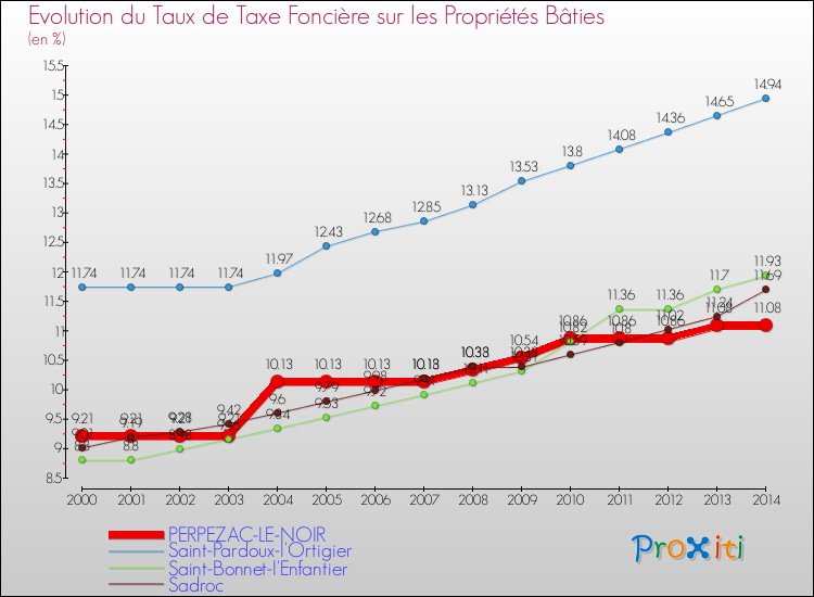 Evolution du taux de la taxe foncière sur le bati pour PERPEZAC-LE-NOIR et les communes proches de 2000 à 2014 Comparaison des taux de taxe foncière sur le bati pour PERPEZAC-LE-NOIR et les communes voisines de 2000 à 2014