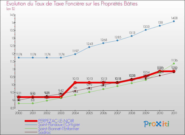 Evolution du taux de la taxe foncière sur le bati pour PERPEZAC-LE-NOIR et les communes proches Comparaison des taux de taxe foncière sur le bati pour PERPEZAC-LE-NOIR et les communes voisines