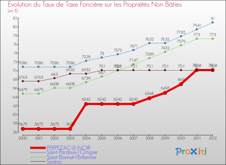 Evolution du taux de la taxe foncière sur les immeubles et terrains non batis pour PERPEZAC-LE-NOIR et les communes proches de 2000 à 2012 Comparaison des taux de la taxe foncière sur les immeubles et terrains non batis pour PERPEZAC-LE-NOIR et les communes voisines de 2000 à 2012