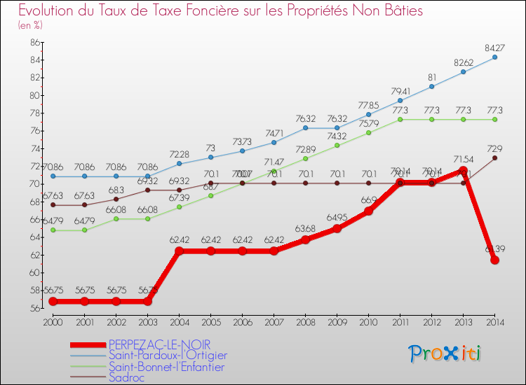 Evolution du taux de la taxe foncière sur les immeubles et terrains non batis pour PERPEZAC-LE-NOIR et les communes proches de 2000 à 2014 Comparaison des taux de la taxe foncière sur les immeubles et terrains non batis pour PERPEZAC-LE-NOIR et les communes voisines de 2000 à 2014