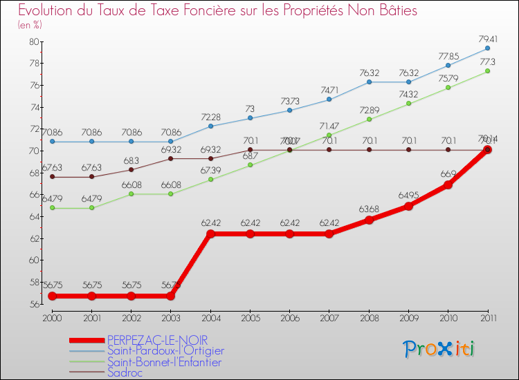Evolution du taux de la taxe foncière sur les immeubles et terrains non batis pour PERPEZAC-LE-NOIR et les communes proches Comparaison des taux de la taxe foncière sur les immeubles et terrains non batis pour PERPEZAC-LE-NOIR et les communes voisines