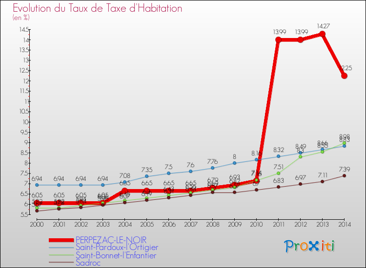 Evolution du taux de la taxe d'habitation pour PERPEZAC-LE-NOIR et les communes proches de 2000 à 2014 Comparaison des taux de la taxe d'habitation pour PERPEZAC-LE-NOIR et les communes voisines de 2000 à 2014