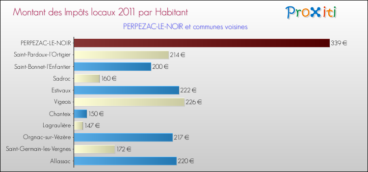Montant des impôts locaux par Habitant pour PERPEZAC-LE-NOIR et les communes proches Comparaison des impôts locaux par habitant pour PERPEZAC-LE-NOIR et les communes voisines