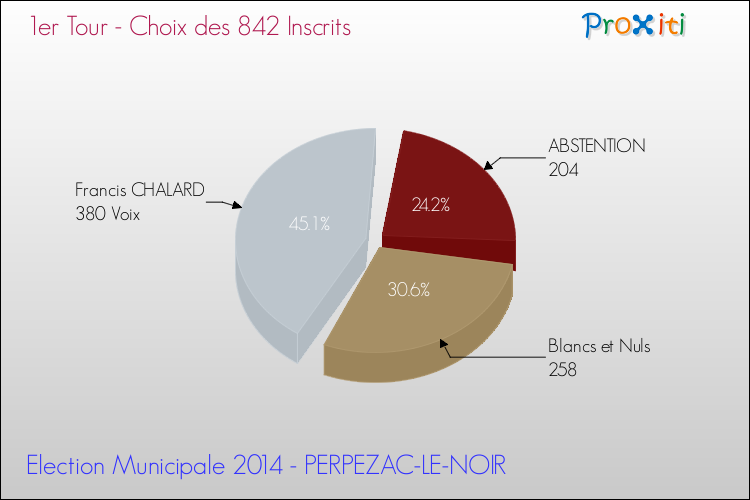 Résultats par rapport aux inscrits au 1er Tour des Elections Municipales 2014 de la commune de PERPEZAC-LE-NOIR Elections Municipales 2014 - Résultats par rapport aux inscrits au 1er Tour pour la commune de PERPEZAC-LE-NOIR