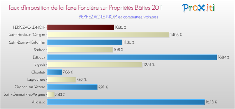 Taux d'imposition de la taxe foncière sur le bati 2011 pour PERPEZAC-LE-NOIR et les communes proches Comparaison des taux d'imposition de la taxe foncière sur le bati 2011 pour PERPEZAC-LE-NOIR et les communes voisines