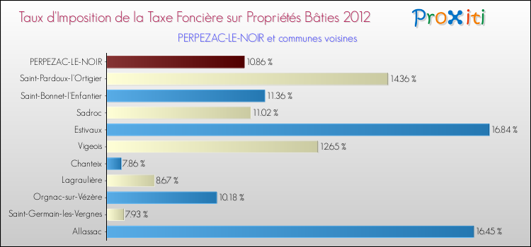 Taux d'imposition de la taxe foncière sur le bati 2012 pour PERPEZAC-LE-NOIR et les communes proches Comparaison des taux d'imposition de la taxe foncière sur le bati 2012 pour PERPEZAC-LE-NOIR et les communes voisines