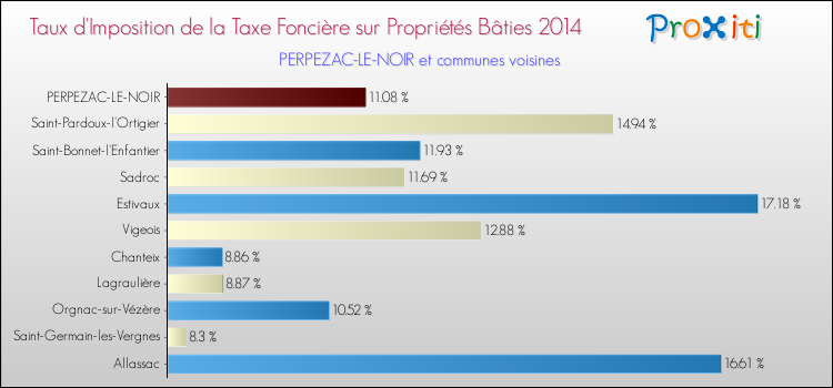 Taux d'imposition de la taxe foncière sur le bati 2014 pour PERPEZAC-LE-NOIR et les communes proches Comparaison des taux d'imposition de la taxe foncière sur le bati 2014 pour PERPEZAC-LE-NOIR et les communes voisines