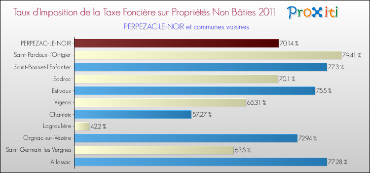 Taux d'imposition de la taxe foncière sur les immeubles et terrains non batis 2011 pour PERPEZAC-LE-NOIR et les communes proches Comparaison des taux d'imposition de la taxe foncière sur les immeubles et terrains non batis 2011 pour PERPEZAC-LE-NOIR et les communes voisines