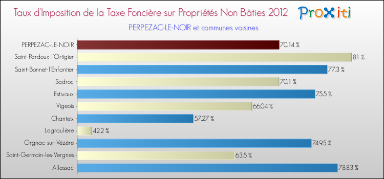 Taux d'imposition de la taxe foncière sur les immeubles et terrains non batis 2012 pour PERPEZAC-LE-NOIR et les communes proches Comparaison des taux d'imposition de la taxe foncière sur les immeubles et terrains non batis 2012 pour PERPEZAC-LE-NOIR et les communes voisines