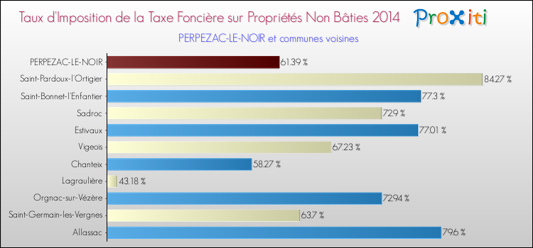 Taux d'imposition de la taxe foncière sur les immeubles et terrains non batis 2014 pour PERPEZAC-LE-NOIR et les communes proches Comparaison des taux d'imposition de la taxe foncière sur les immeubles et terrains non batis 2014 pour PERPEZAC-LE-NOIR et les communes voisines