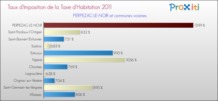Taux d'imposition de la taxe d'habitation 2011 pour PERPEZAC-LE-NOIR et les communes proches Comparaison des taux d'imposition de la taxe d'habitation 2011 pour PERPEZAC-LE-NOIR et les communes voisines