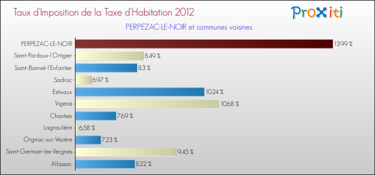 Taux d'imposition de la taxe d'habitation 2012 pour PERPEZAC-LE-NOIR et les communes proches Comparaison des taux d'imposition de la taxe d'habitation 2012 pour PERPEZAC-LE-NOIR et les communes voisines