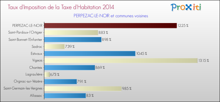 Taux d'imposition de la taxe d'habitation 2014 pour PERPEZAC-LE-NOIR et les communes proches Comparaison des taux d'imposition de la taxe d'habitation 2014 pour PERPEZAC-LE-NOIR et les communes voisines