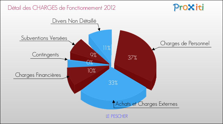 Décomposition des Charges de Fonctionnement 2012 de la commune de LE PESCHER Charges de Fonctionnement 2012 pour la commune de LE PESCHER