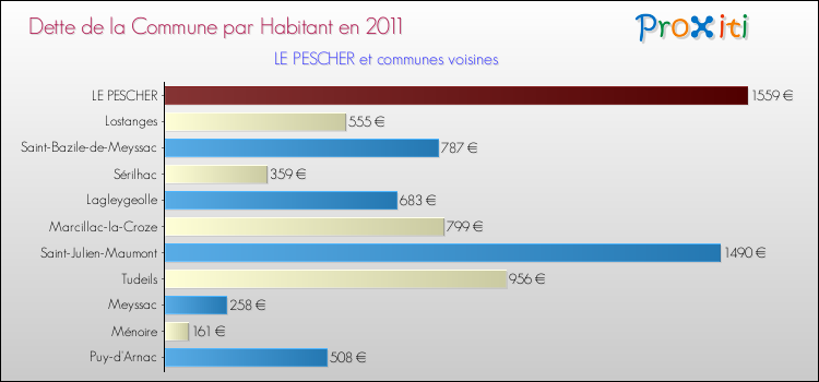 Dette par habitant de la commune en 2011 pour LE PESCHER et les communes proches Comparaison de la dette par habitant de la commune en 2011 pour LE PESCHER et les communes voisines