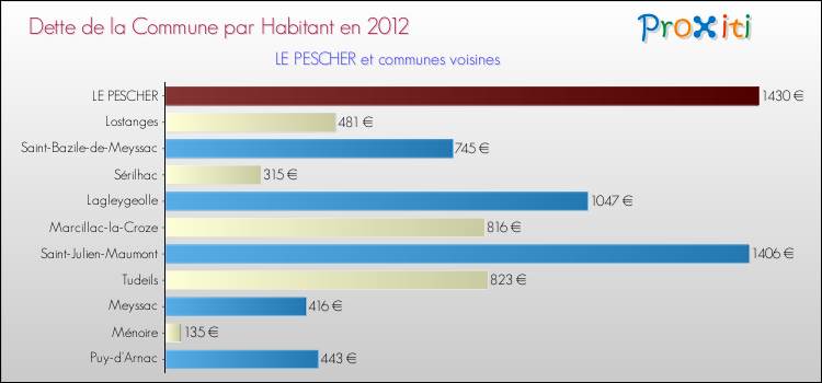 Dette par habitant de la commune en 2012 pour LE PESCHER et les communes proches Comparaison de la dette par habitant de la commune en 2012 pour LE PESCHER et les communes voisines