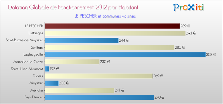 Montant des dotations globales de fonctionnement DGF par Habitant pour LE PESCHER et les communes proches Comparaison des des dotations globales de fonctionnement DGF par habitant pour LE PESCHER et les communes voisines