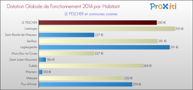 Montant des dotations globales de fonctionnement DGF par Habitant pour LE PESCHER et les communes proches en 2014. Comparaison des des dotations globales de fonctionnement DGF par habitant pour LE PESCHER et les communes voisines en 2014.