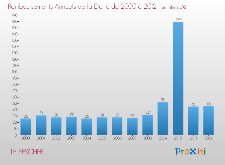 Evolution de l'annuité de la dette pour la commune de LE PESCHER de 2000 à 2012 Annuités de la dette pour LE PESCHER de 2000 à 2012