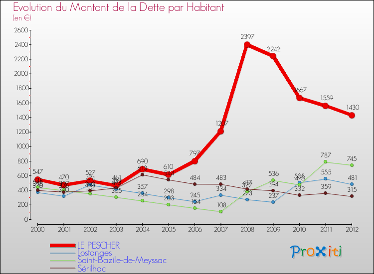 Evolution de la dette par habitant pour la commune de LE PESCHER et les communes proches de 2000 à 2012 Comparaison de la dette par habitant pour LE PESCHER et les communes voisines de 2000 à 2012