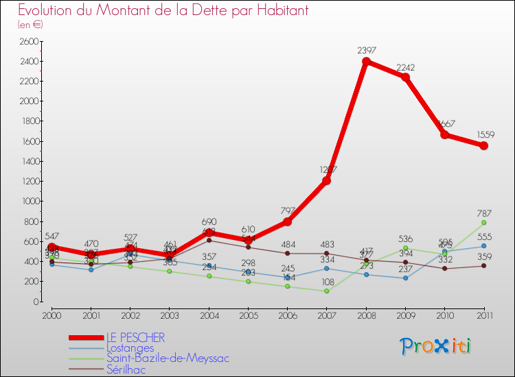 Evolution de la dette par habitant pour la commune de LE PESCHER et les communes proches Comparaison de la dette par habitant pour LE PESCHER et les communes voisines