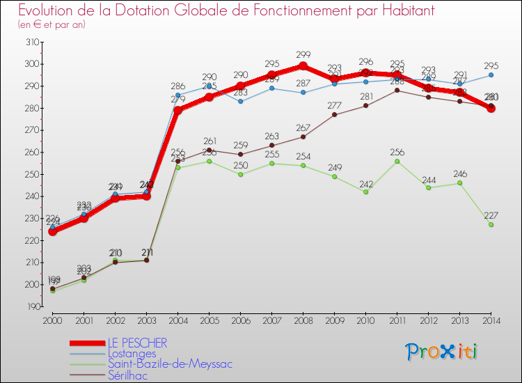 Evolution et montant de la dotation globale de fonctionnement par Habitant pour LE PESCHER et les communes proches de 2000 à 2014. Comparaison des dotations globales de fonctionnement par habitant pour LE PESCHER et les communes voisines de 2000 à 2014.