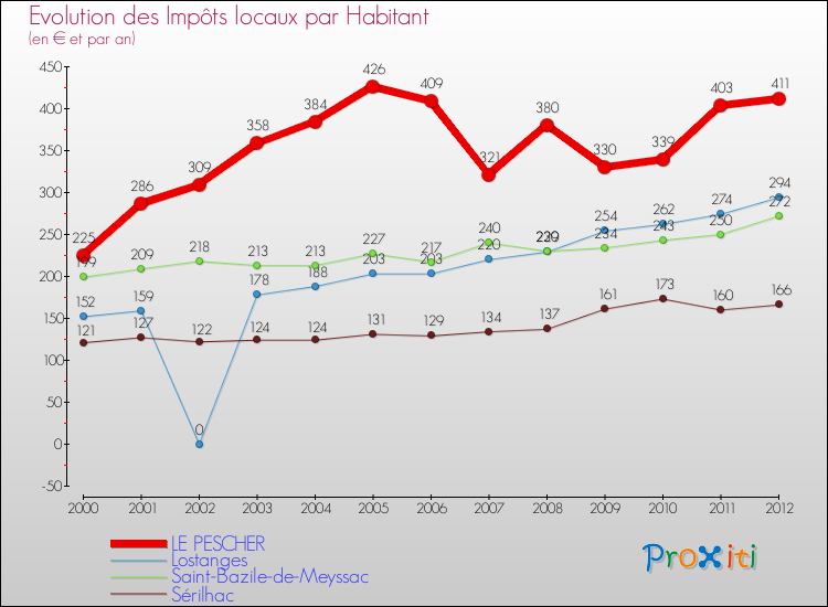 Evolution et montant des impôts locaux par Habitant pour LE PESCHER et les communes proches Comparaison des impôts locaux par habitant pour LE PESCHER et les communes voisines